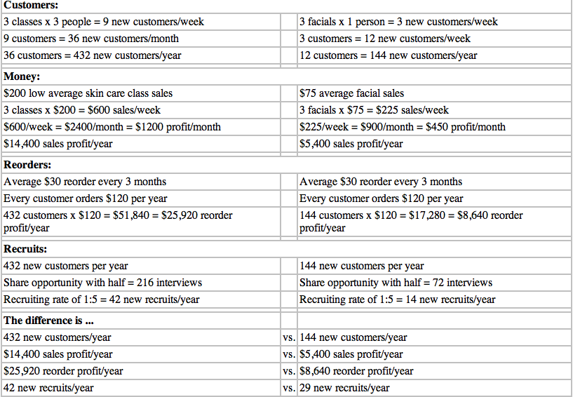 skin care class chart